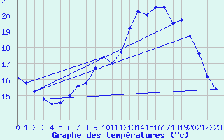 Courbe de tempratures pour Koksijde (Be)