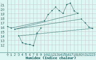Courbe de l'humidex pour Florennes (Be)