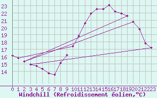 Courbe du refroidissement olien pour Vannes-Sn (56)