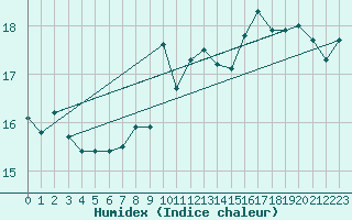 Courbe de l'humidex pour Vias (34)