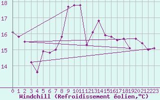 Courbe du refroidissement olien pour Giresun