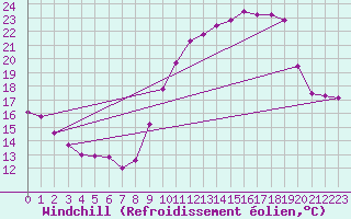 Courbe du refroidissement olien pour Verges (Esp)