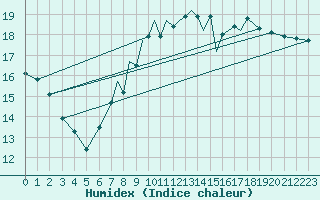 Courbe de l'humidex pour Hawarden