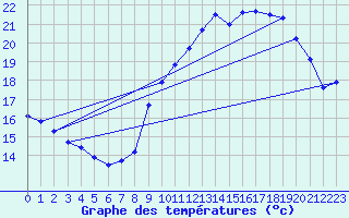 Courbe de tempratures pour Vias (34)