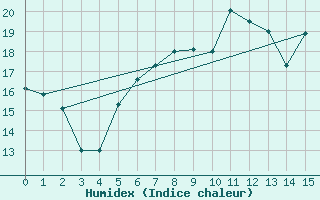 Courbe de l'humidex pour Querfurt-Muehle Lode