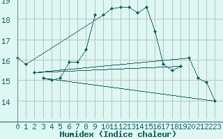 Courbe de l'humidex pour Karlskrona-Soderstjerna