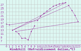 Courbe du refroidissement olien pour Chteaudun (28)