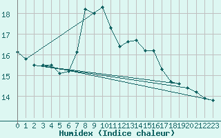 Courbe de l'humidex pour St Sebastian / Mariazell