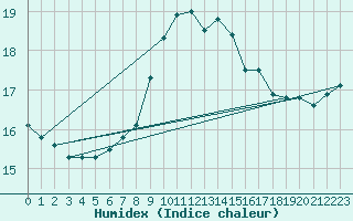 Courbe de l'humidex pour Sant Jaume d'Enveja