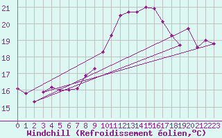 Courbe du refroidissement olien pour Cap Corse (2B)