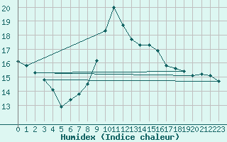 Courbe de l'humidex pour Waibstadt