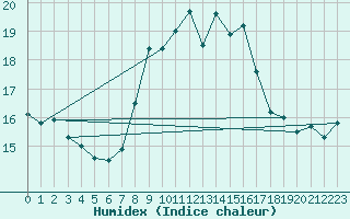 Courbe de l'humidex pour Lisbonne (Po)