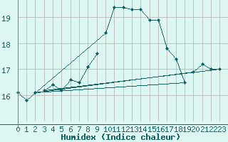 Courbe de l'humidex pour Cap Corse (2B)