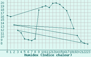 Courbe de l'humidex pour Cevio (Sw)