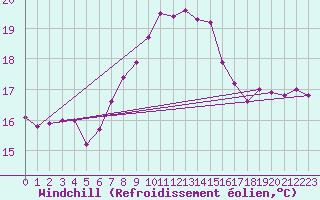 Courbe du refroidissement olien pour Punta Galea