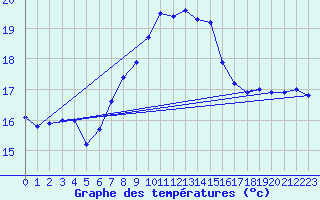 Courbe de tempratures pour Punta Galea