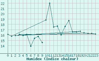 Courbe de l'humidex pour Cimetta