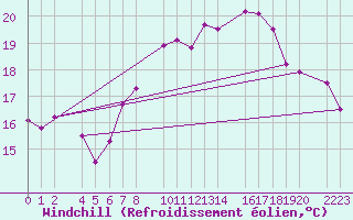 Courbe du refroidissement olien pour Sller