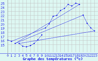 Courbe de tempratures pour Grenoble/St-Etienne-St-Geoirs (38)