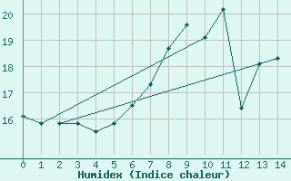 Courbe de l'humidex pour Lachen / Galgenen