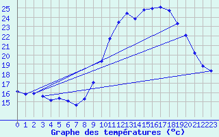 Courbe de tempratures pour Gap-Sud (05)