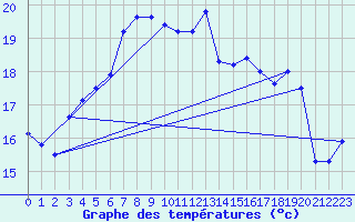 Courbe de tempratures pour Bagaskar