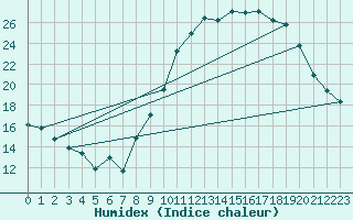 Courbe de l'humidex pour Granes (11)