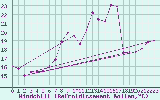 Courbe du refroidissement olien pour Bonn-Roleber