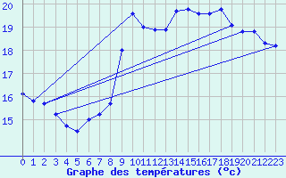Courbe de tempratures pour Cap Gris-Nez (62)
