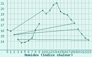 Courbe de l'humidex pour Hoting