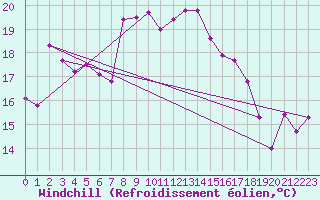 Courbe du refroidissement olien pour Cabo Vilan