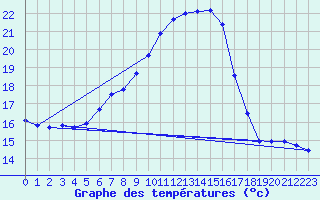 Courbe de tempratures pour Weihenstephan