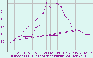 Courbe du refroidissement olien pour Bares