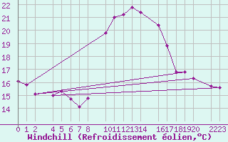 Courbe du refroidissement olien pour Porto Colom