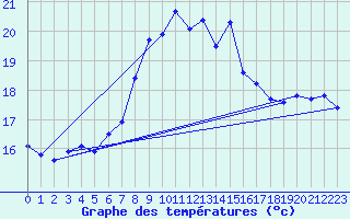 Courbe de tempratures pour Liperi Tuiskavanluoto