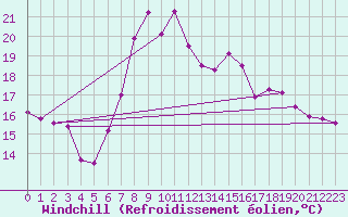 Courbe du refroidissement olien pour Rhyl