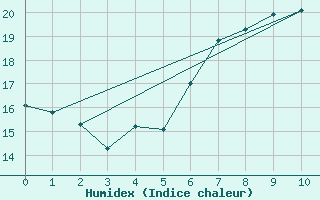 Courbe de l'humidex pour Stavoren Aws