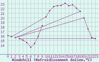 Courbe du refroidissement olien pour Caixas (66)