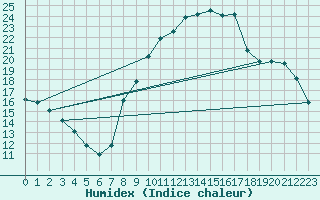 Courbe de l'humidex pour Buzenol (Be)