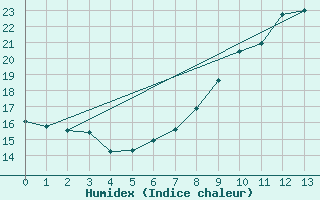 Courbe de l'humidex pour Mondovi