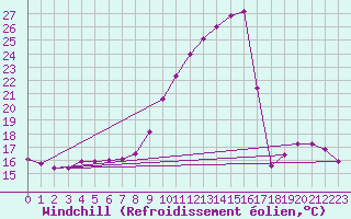 Courbe du refroidissement olien pour Neuville-de-Poitou (86)
