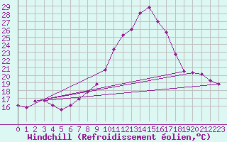 Courbe du refroidissement olien pour Saint-Brevin (44)