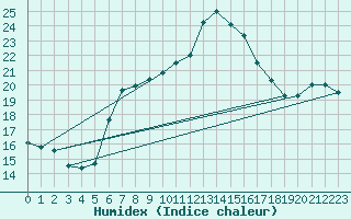 Courbe de l'humidex pour Porreres