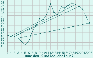 Courbe de l'humidex pour Milford Haven