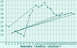 Courbe de l'humidex pour Adra