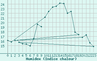 Courbe de l'humidex pour Elm