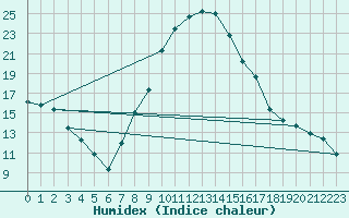 Courbe de l'humidex pour Holesov