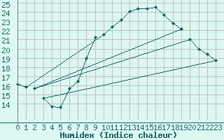 Courbe de l'humidex pour Melle (Be)