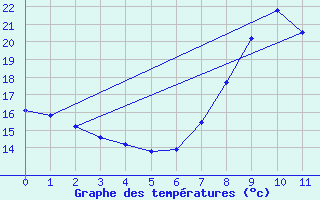 Courbe de tempratures pour Gees