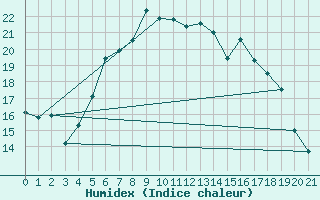 Courbe de l'humidex pour Zamosc